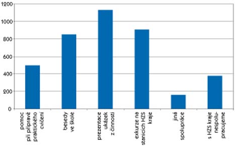 Graf 2 (Zdroj: Ústav pro informace ve vzdělávání, Rychlá šetření 4/2009) 