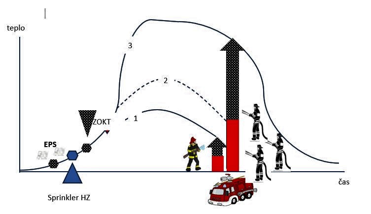 Obr.1 - Součinnost EPS, ZOKT a sprinklerového zařízení 1 – bez interakce, 2 – s interakcí, 3 – se zásadní interakcí nebo při volném rozvoji požáru 