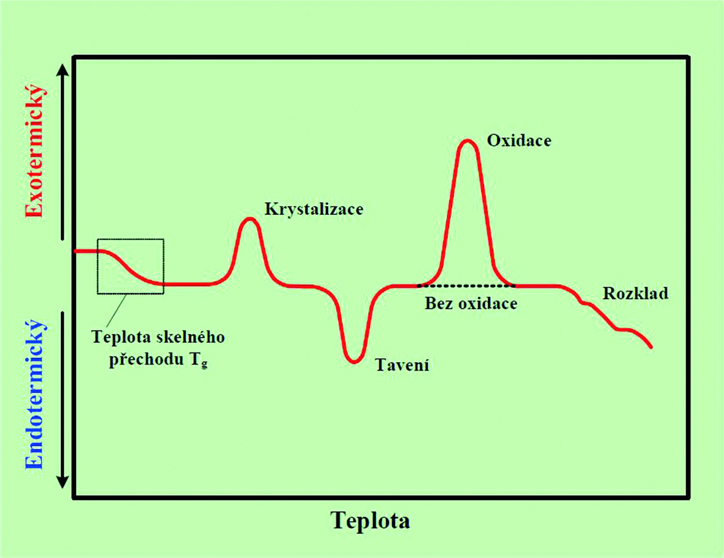 Obr. 1 DSC křivka s typickými endotermními a exotermními ději [4]