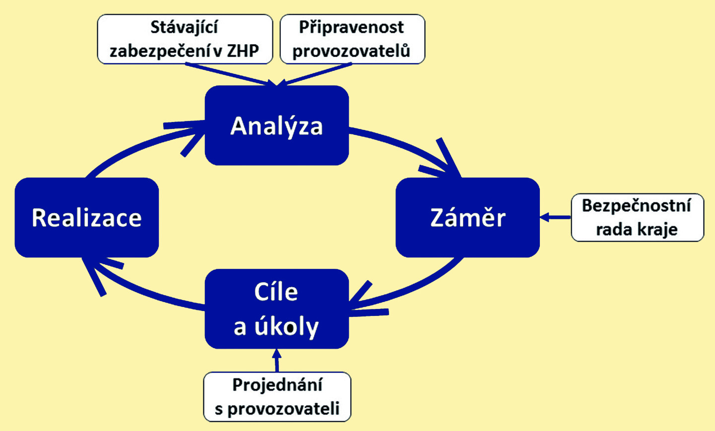 Obr. 1 Systém spolupráce