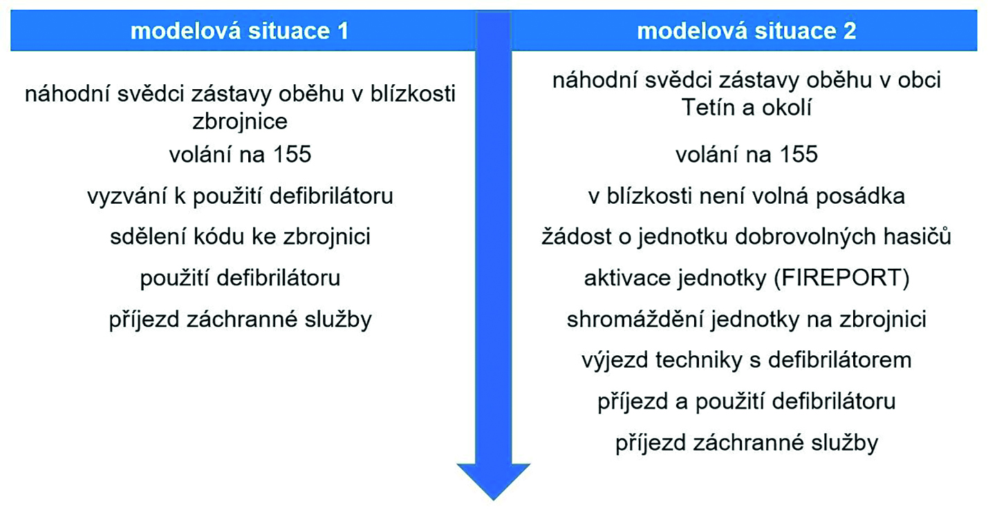 Tabulka Možnosti "aktivace"a použití defibrilátoru v obci Tetín