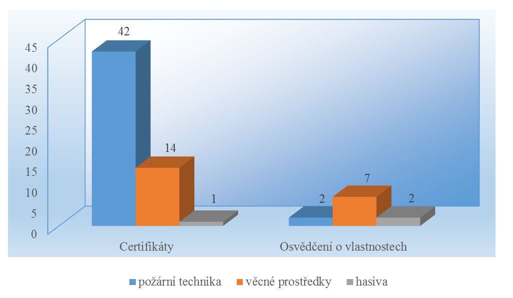 Obr. 2 Rozložení certifikace výrobků