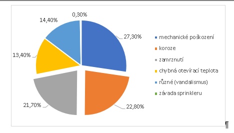 Obr. 1 Příčiny vodovodních škod podle statistiky CEA (1985 až 2002)