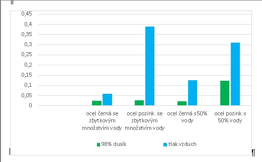 Obr. 5 Relativní srovnání koroze destiček z oceli bez povrchové úpravy a pozinkované oceli v závislosti na dtuhu atmostféry (dusík/stačený vzduch) a množství vody [11]