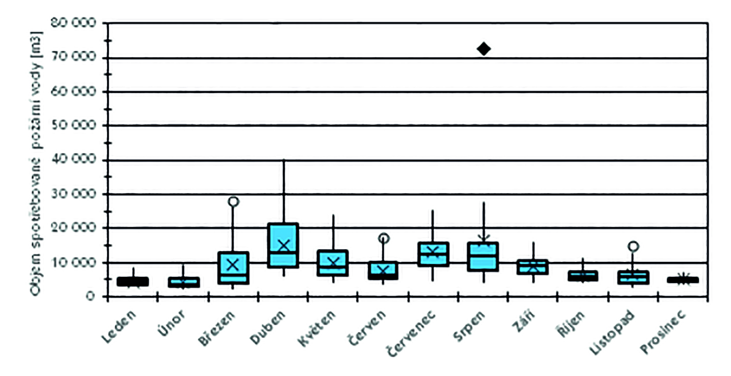 Obr. 9 Měsíční spotřeba požární vody u požárů v ČR v letech 2006-2016 (Zdroj dat: HZS ČR)