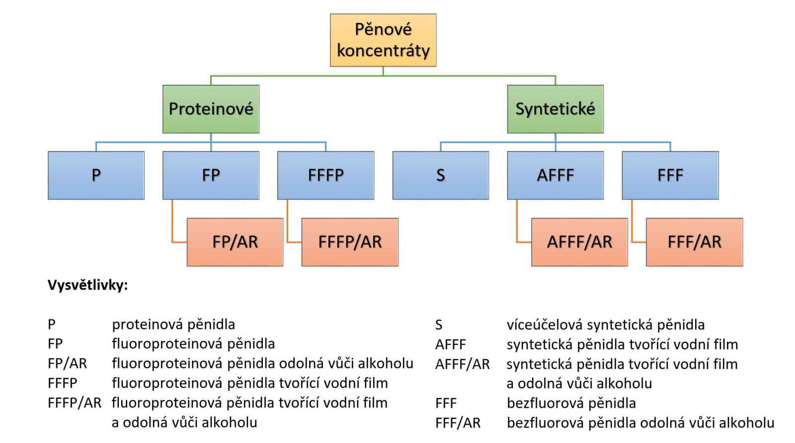 Obr. 1 Rozdělení pěnových koncentrátů