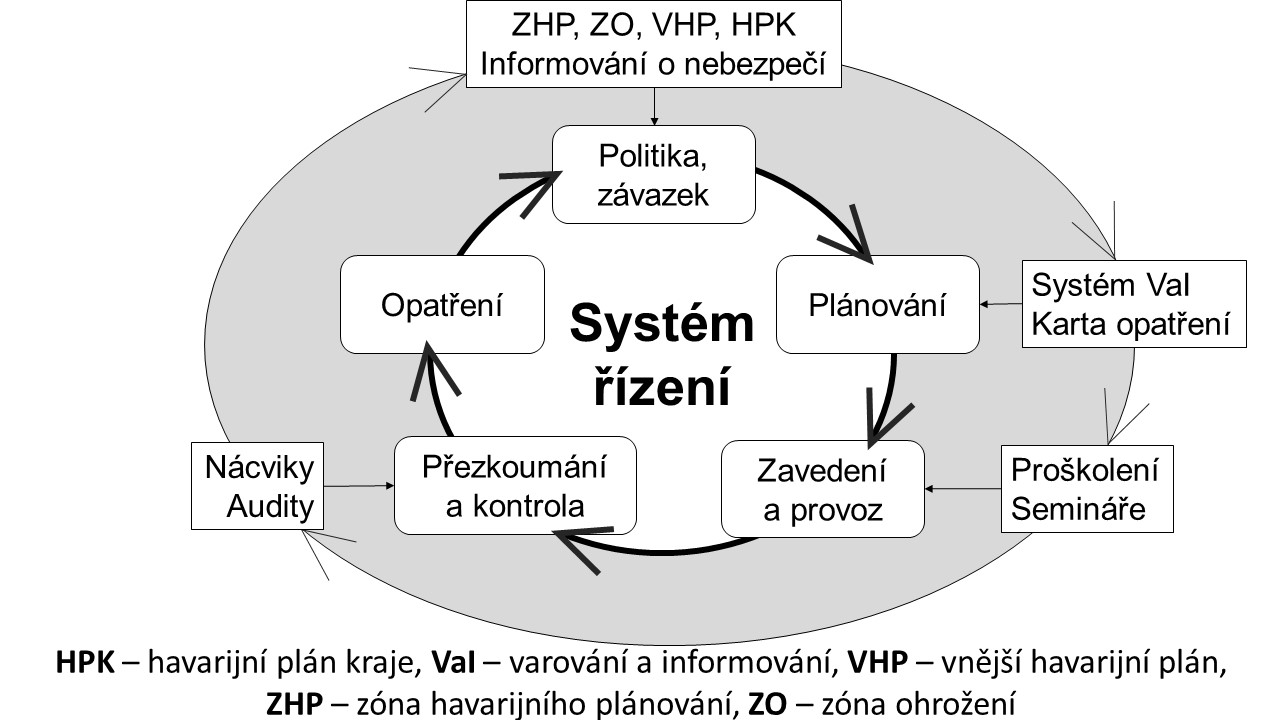 Obr. 4 Prvky systému řízení v zóně
