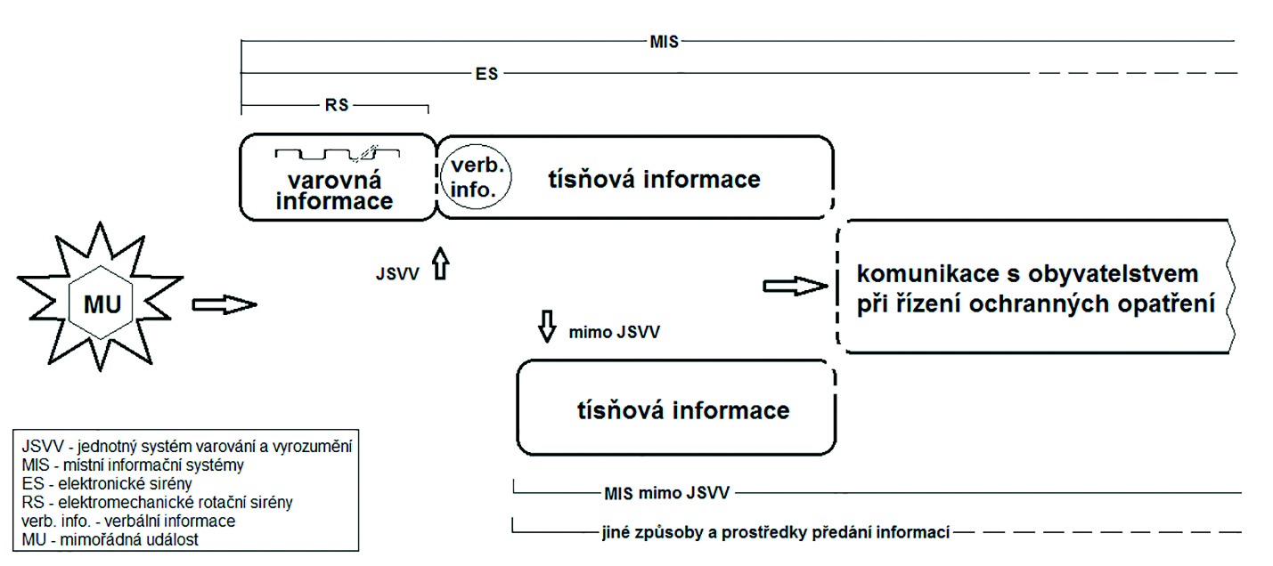 Schéma toku varovných a tísňových informací a možností jejich předávání v JSVV jednotlivými kategoriemi koncových prvků varování i mimo JSVV