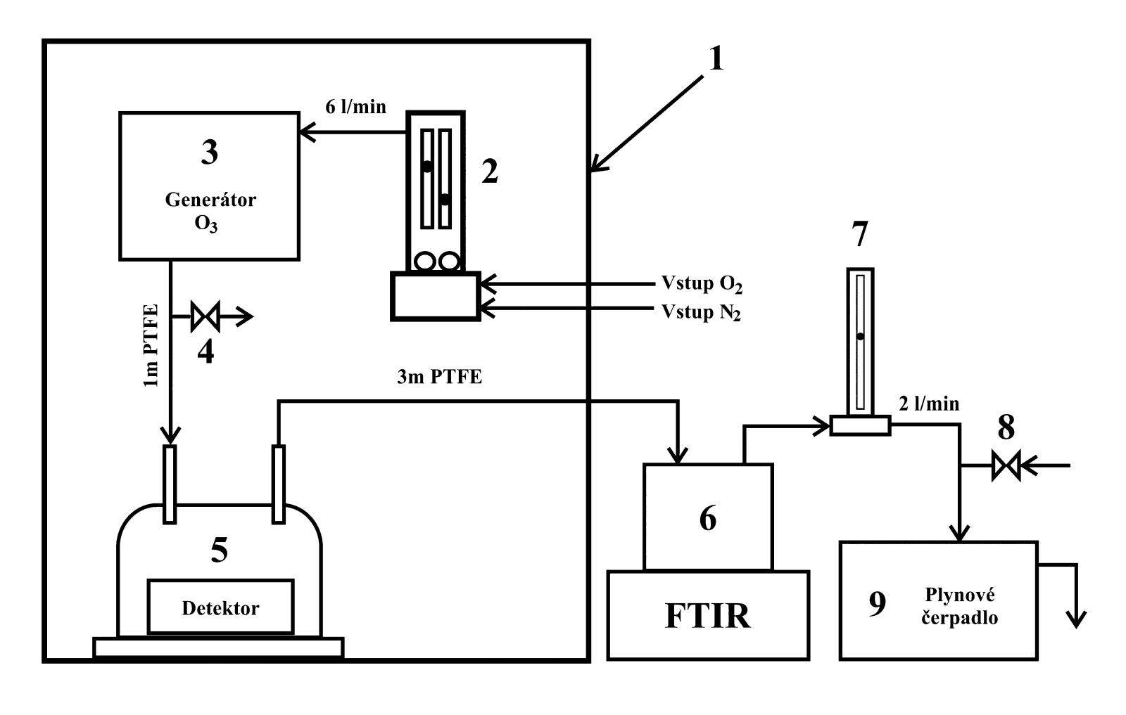 Obr. 2 Schéma zapojení měřicí sestavy s kalibrací detektoru    1 – digestoř; 2 – vstupní plyn k&nbsp;ozonizaci (Q1 = 6 l/min); 3 – generátor O3  s&nbsp;regulovatelným výkonem; 4 – odvod přebytečného O3 regulovaný jehlovým ventilem;  5 – přírubová skleněná nádoba s&nbsp;testovaným detektorem; 6 – FTIR plynová cela;  7 – výstup z&nbsp;plynové cely (Q3 = 2 l/min); 8 – jehlový ventil, 9 – plynové čerpadlo