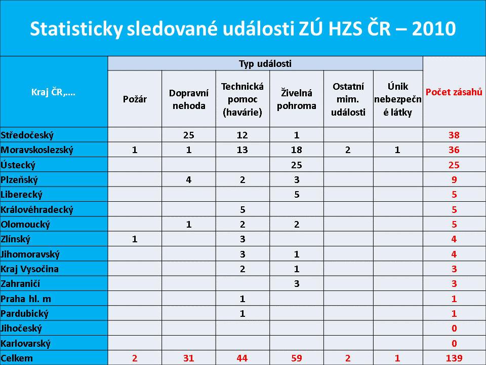 Činnost ZÚ HZS ČR za rok 2010.png
