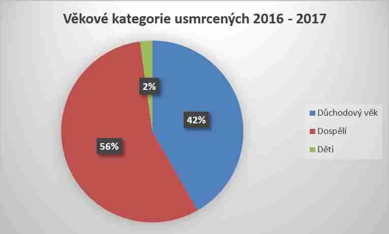 Graf 2. Věková kategorie osob usmrcených v přímé souvislosti s požáry za roky 2016 až 2017 [Zdroj dat: Statistiky HZS ČR]