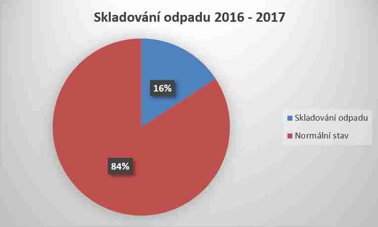 Graf 4. Četnost skladování odpadu identifikovaná u usmrcených osob za roky 2016 až 2017 [Zdroj dat: Statistika HZS ČR]