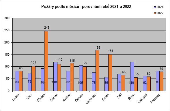 Graf požárů.jpg