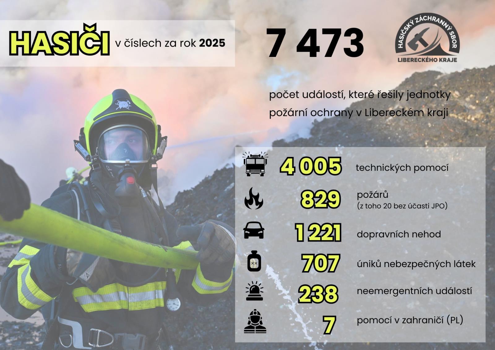 Grafika statistiky HZS LBK 2025