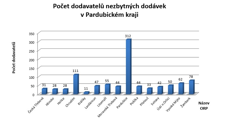 Přehled dodavatelů nezbytných dodávek