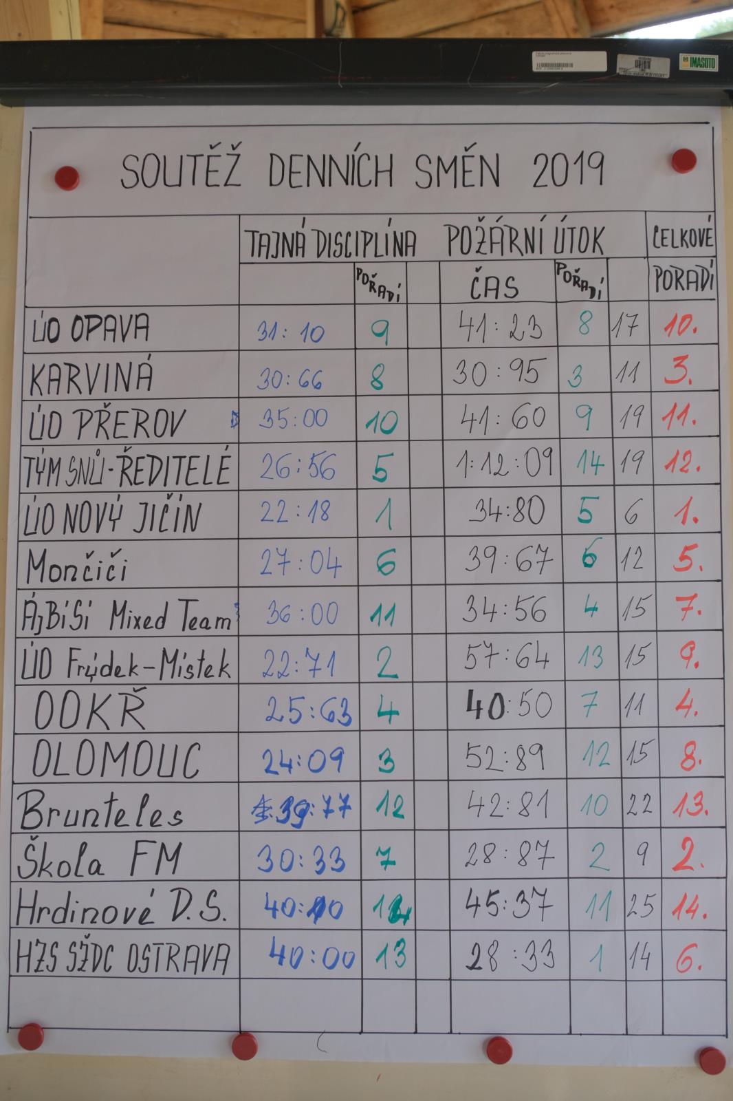 Poradi_soutez2019.JPG