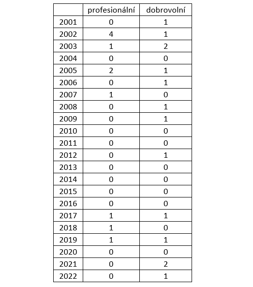 Statistika úmrtí hasičů při zásazích v České republice