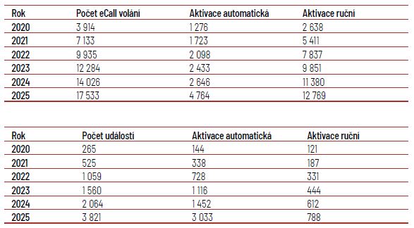Počet volání na linku 112 a počet založených událostí na základě eCall volání