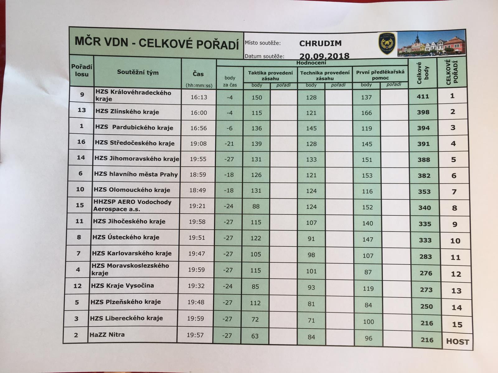 TabulkaMČRvevyprošťování osob2018_Chrudim.JPG