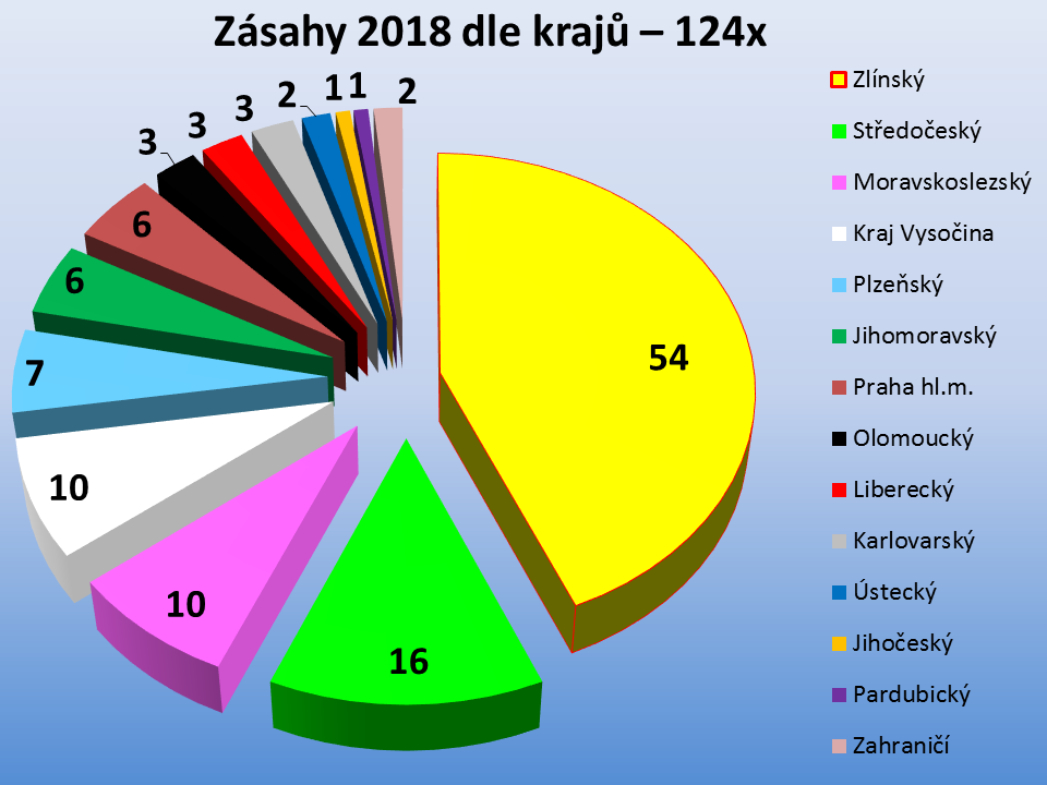 Zásahy ZÚ HZS ČR dle krajů 2018.PNG