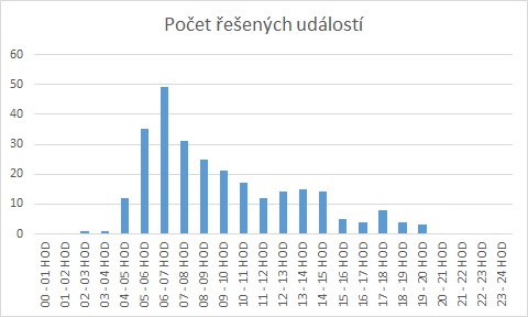 graf po hodinách.jpg