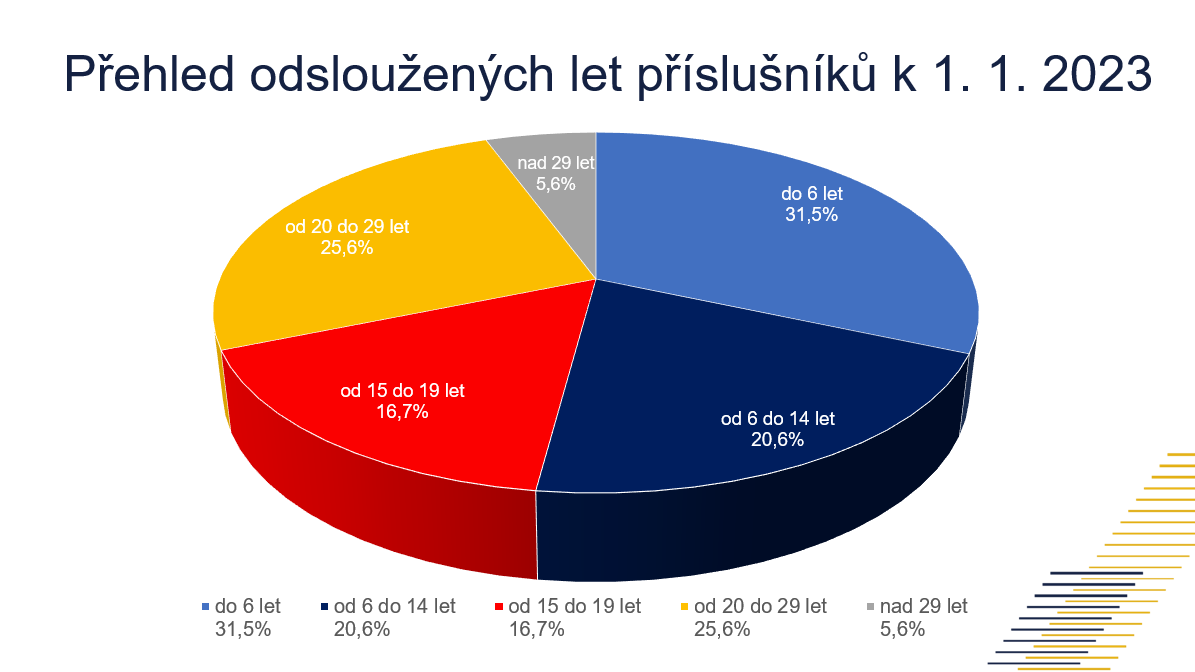 přehled odsloužených let příslušníků HZS ČR.png
