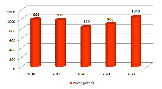 pozary_pocet_mezirocni_srovnani.png