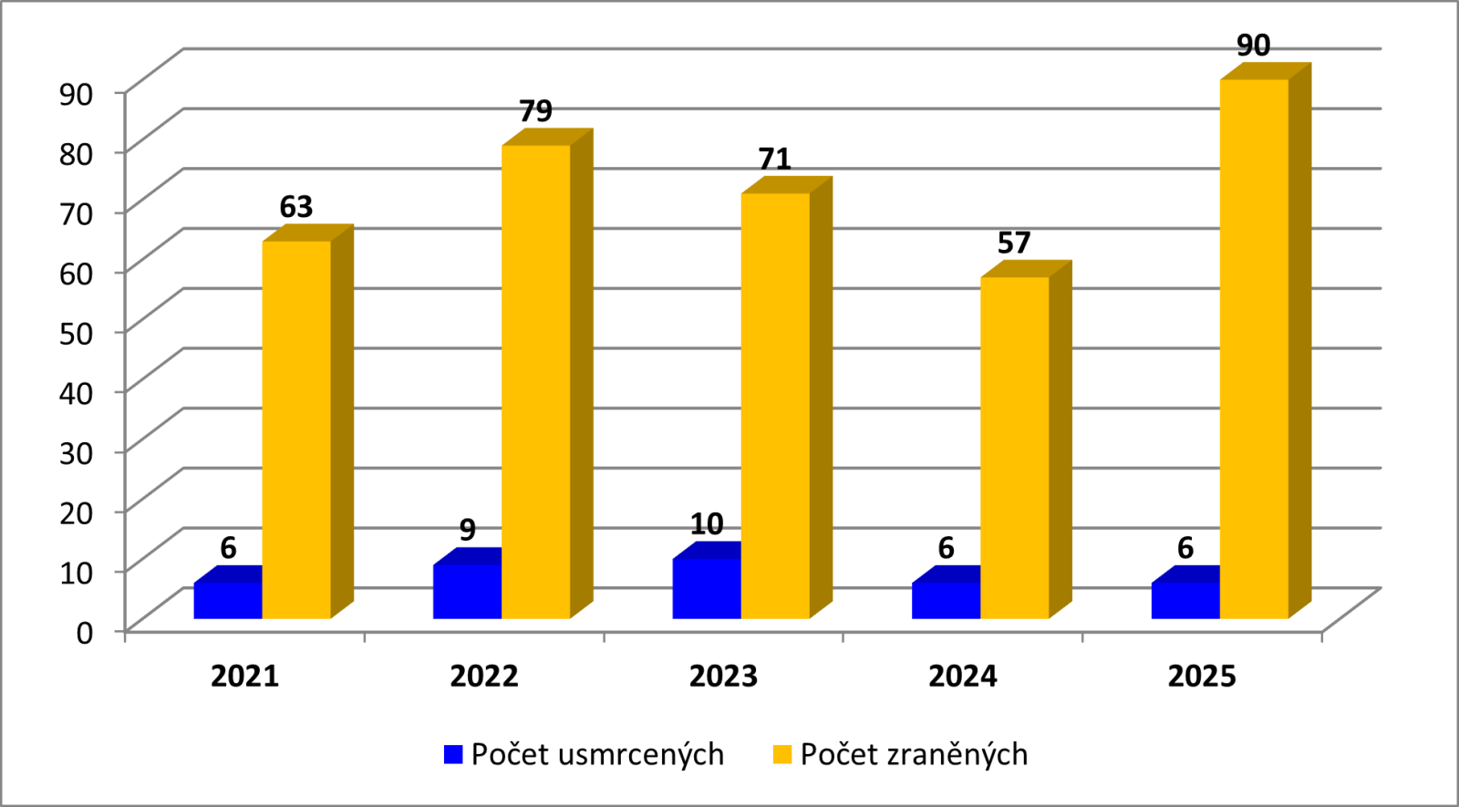 pozary_pocet_zranenych_usmrcenych_2025.png