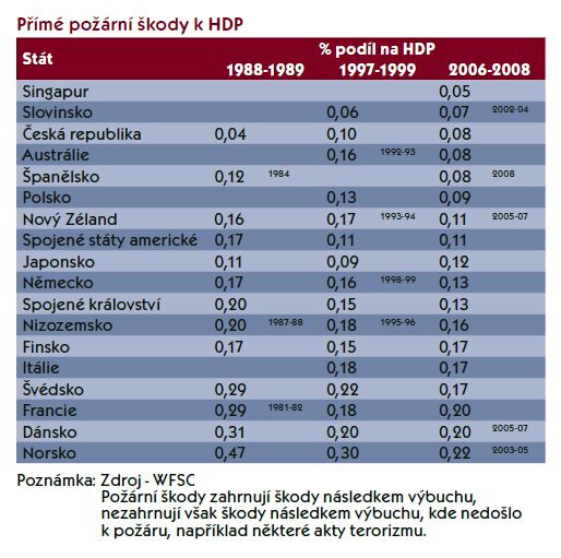 Přímé požární škody k HDP
