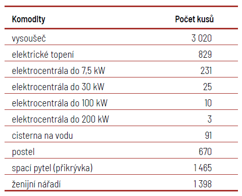 Přehled zajištěných komodit