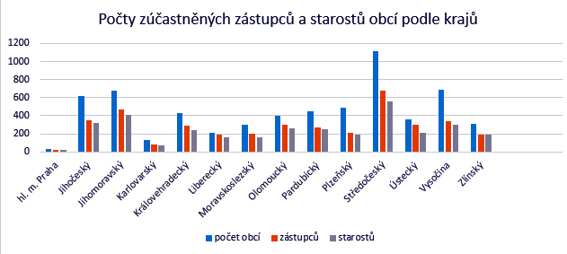 Počty zúčastněných zástupců a starostů obcí podle krajů